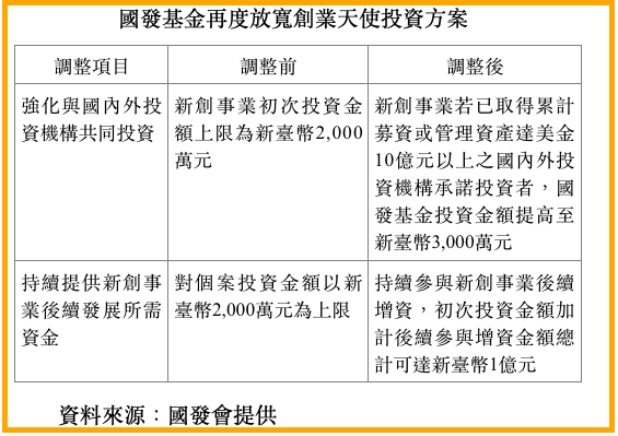扶植新創 國發基金再度放寬投資金額至1億元
