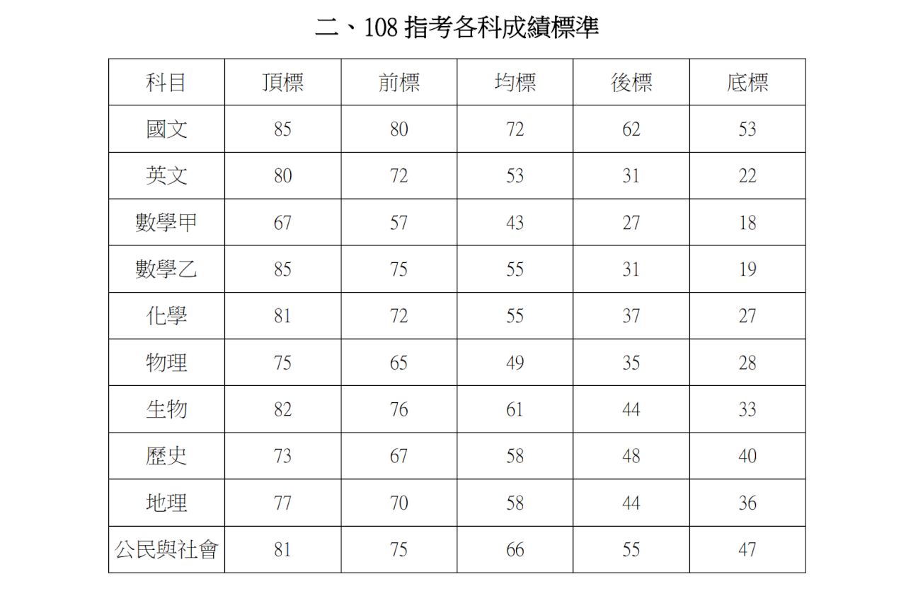 指考頂標 國文英文創5年新高 有3科5年最低