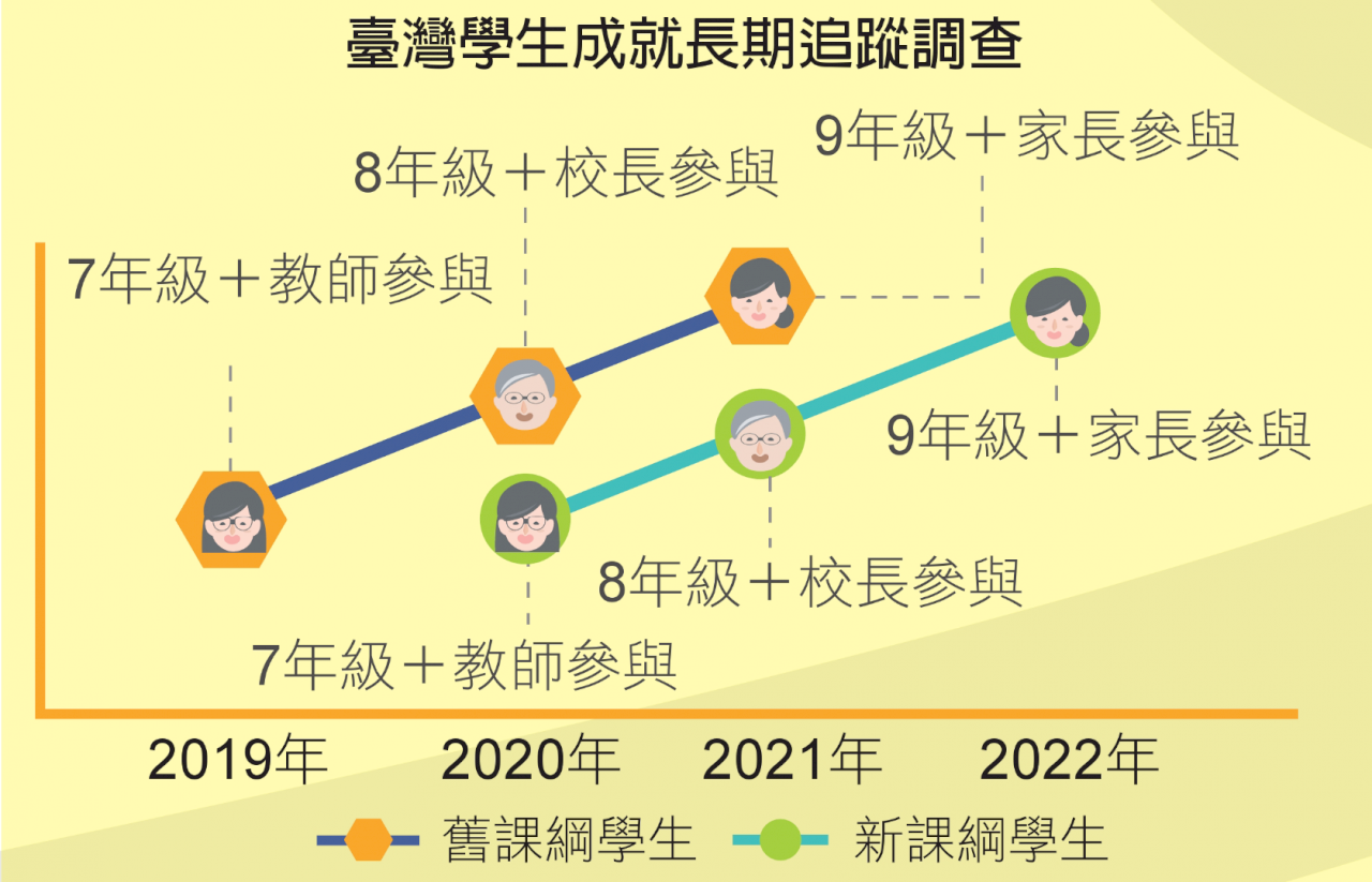 掌握新課綱學習成效 10年追蹤評量計畫啟動