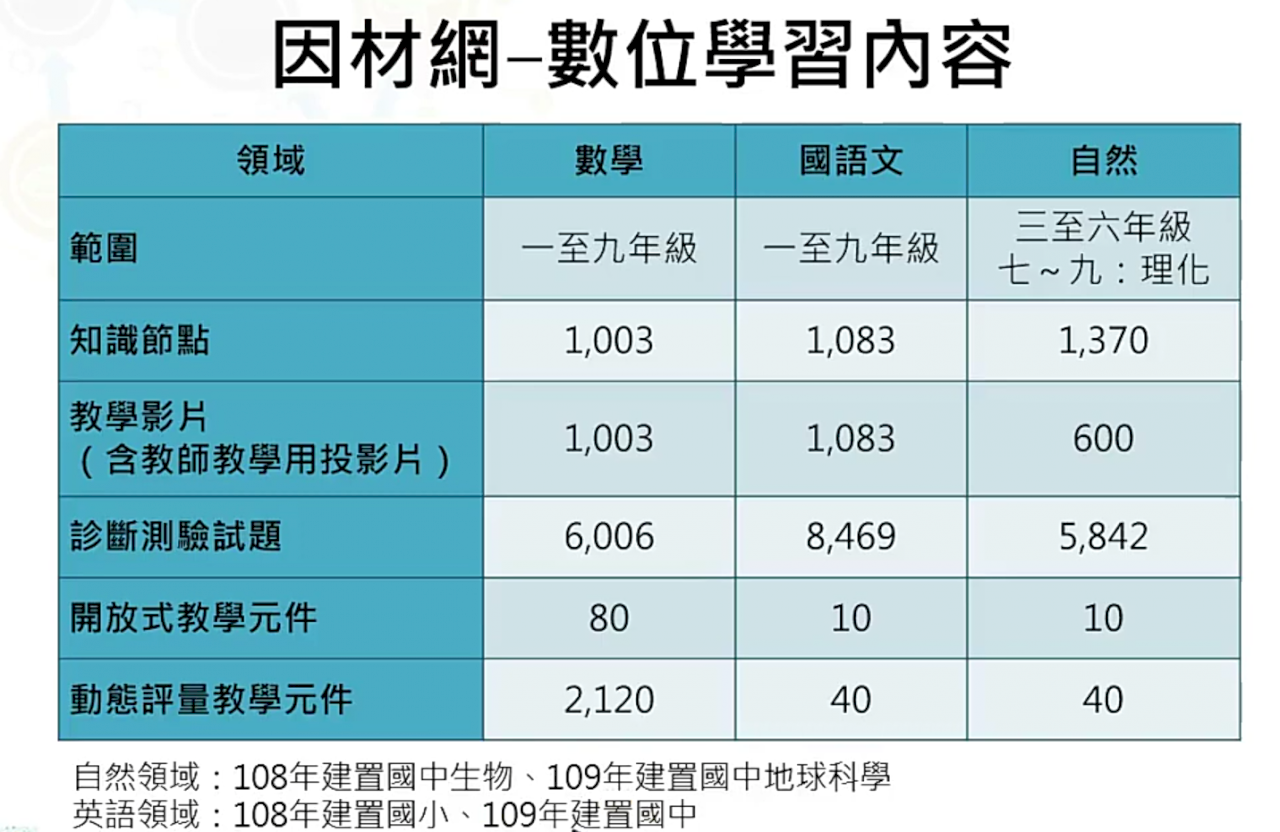 教部：14萬國中小教師 3年內須學會用「因材網」