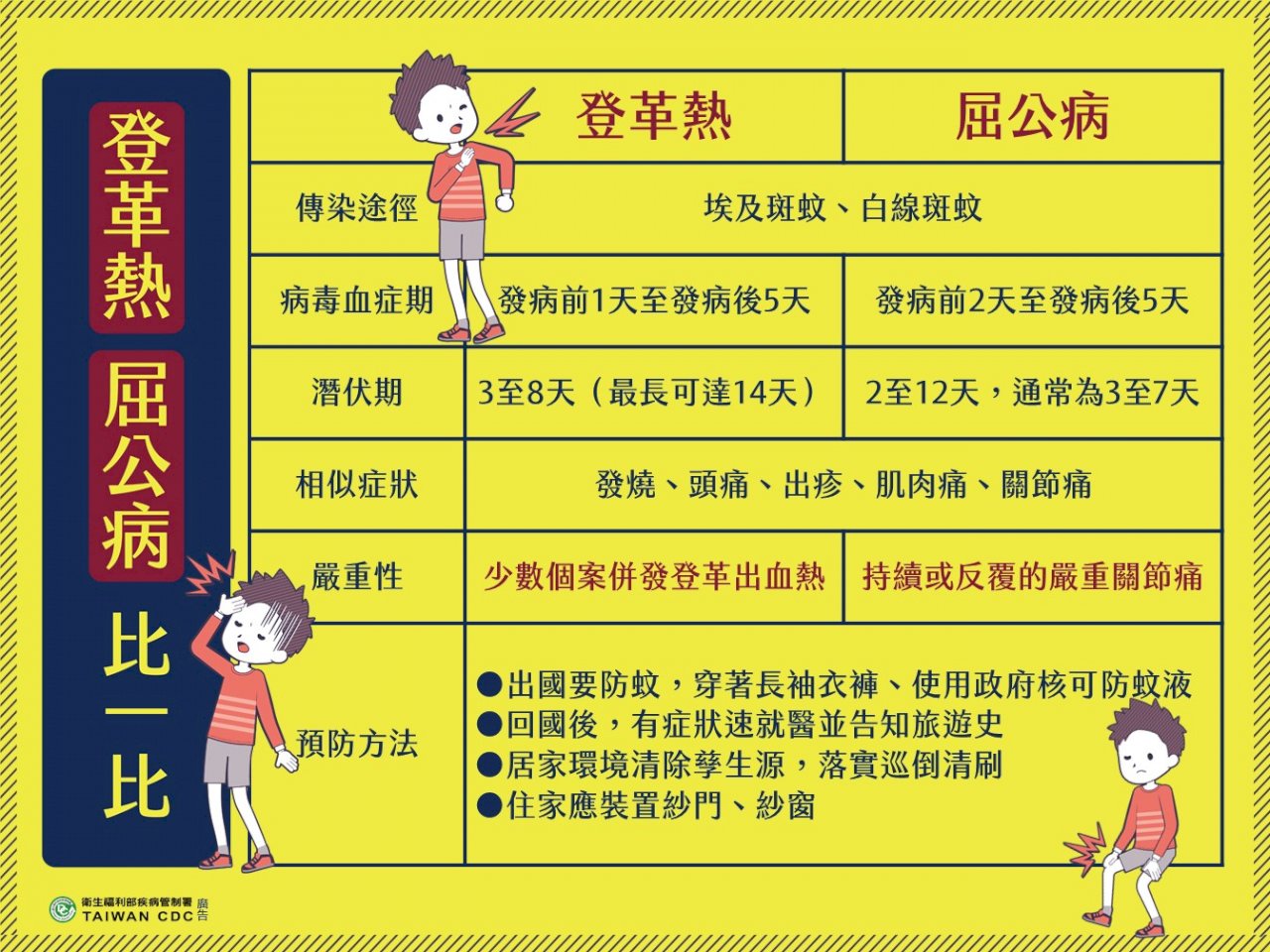 新北市確診首起本土屈公病 疾管署提醒加強防蚊