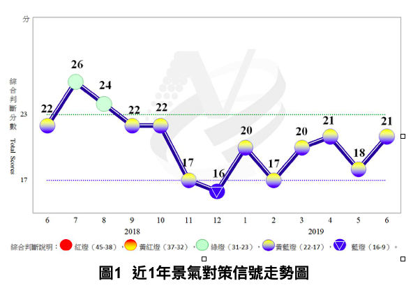 6月景氣燈號續亮黃藍燈 分數大增且同時指標轉正