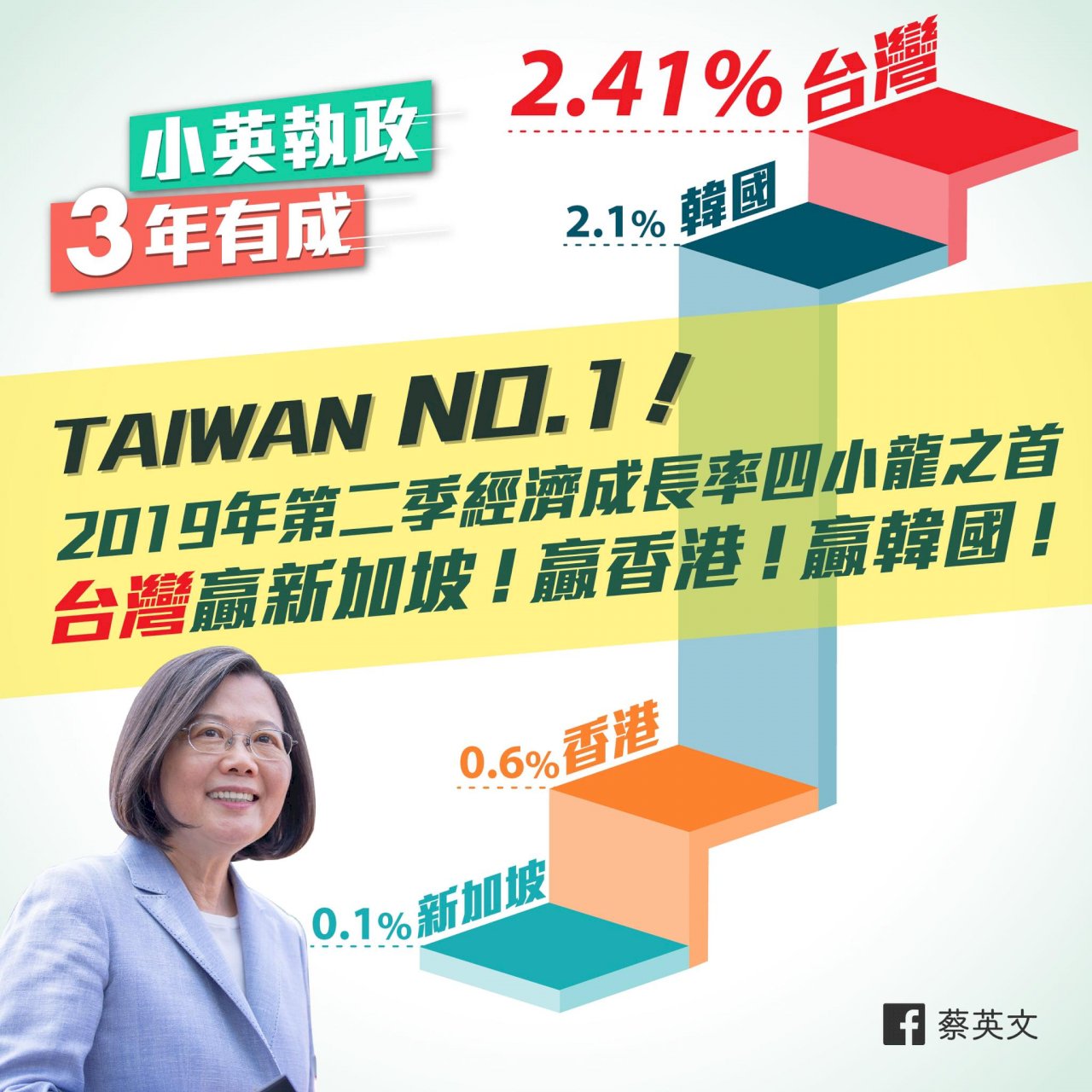 總統：台灣第二季經濟成長 勇奪亞洲4小龍之冠