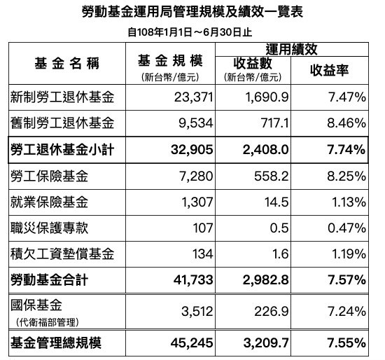 勞保破產危機緩解？上半年勞保基金收益創新高