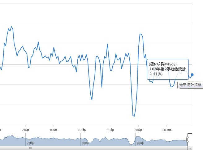 第2季GDP上修 主計總處：全年GDP可望達2.34%