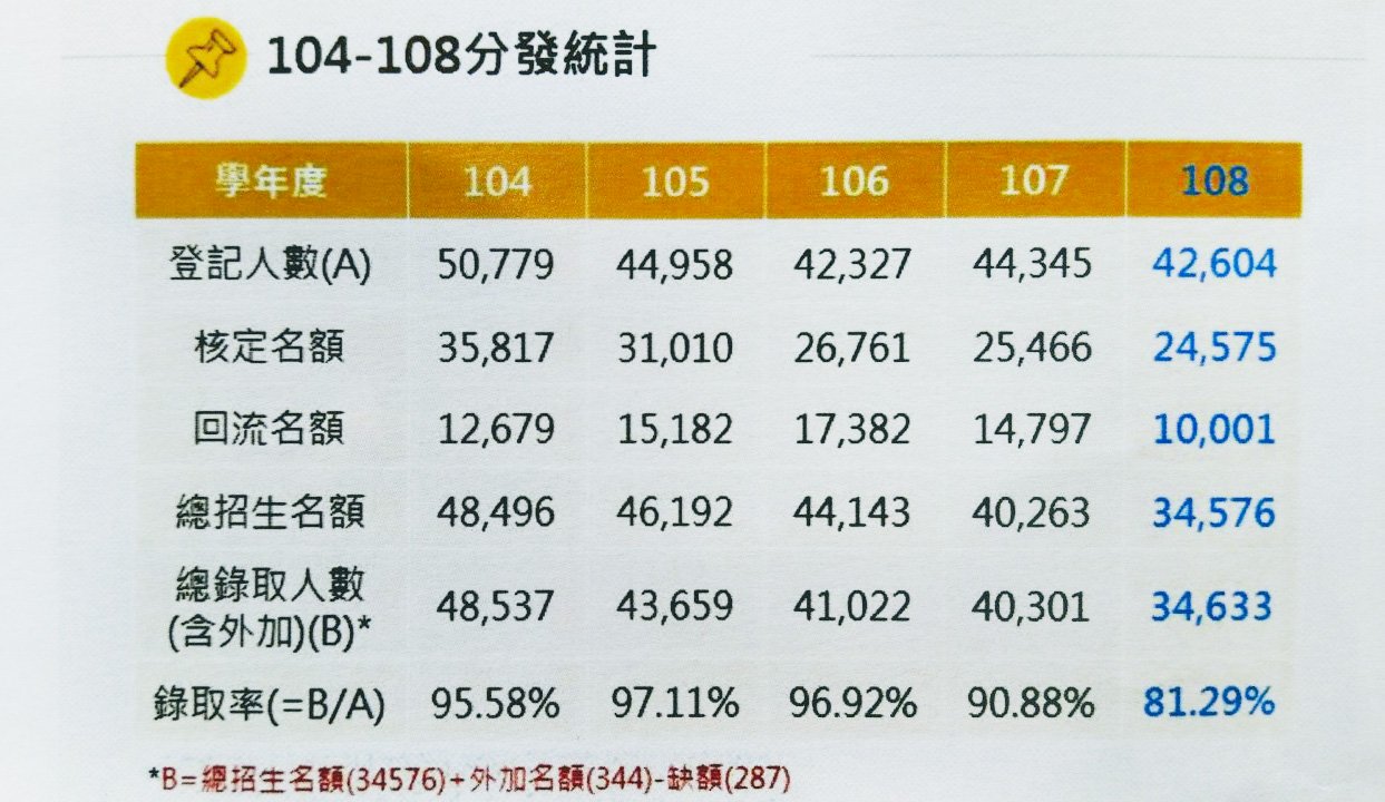 大考分發70歲考生上榜 錄取率81.29%創17年最低