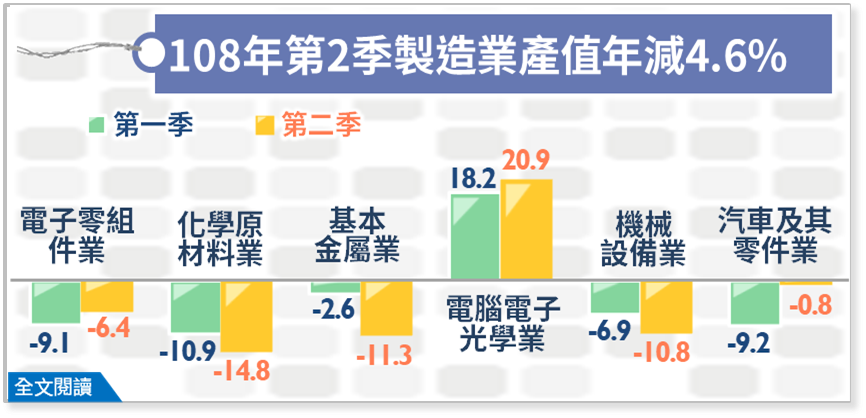 製造業產值連2季衰退 經濟部：下半年有望好轉