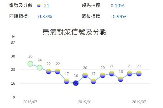 景氣走緩 7月景氣燈號續亮黃藍燈