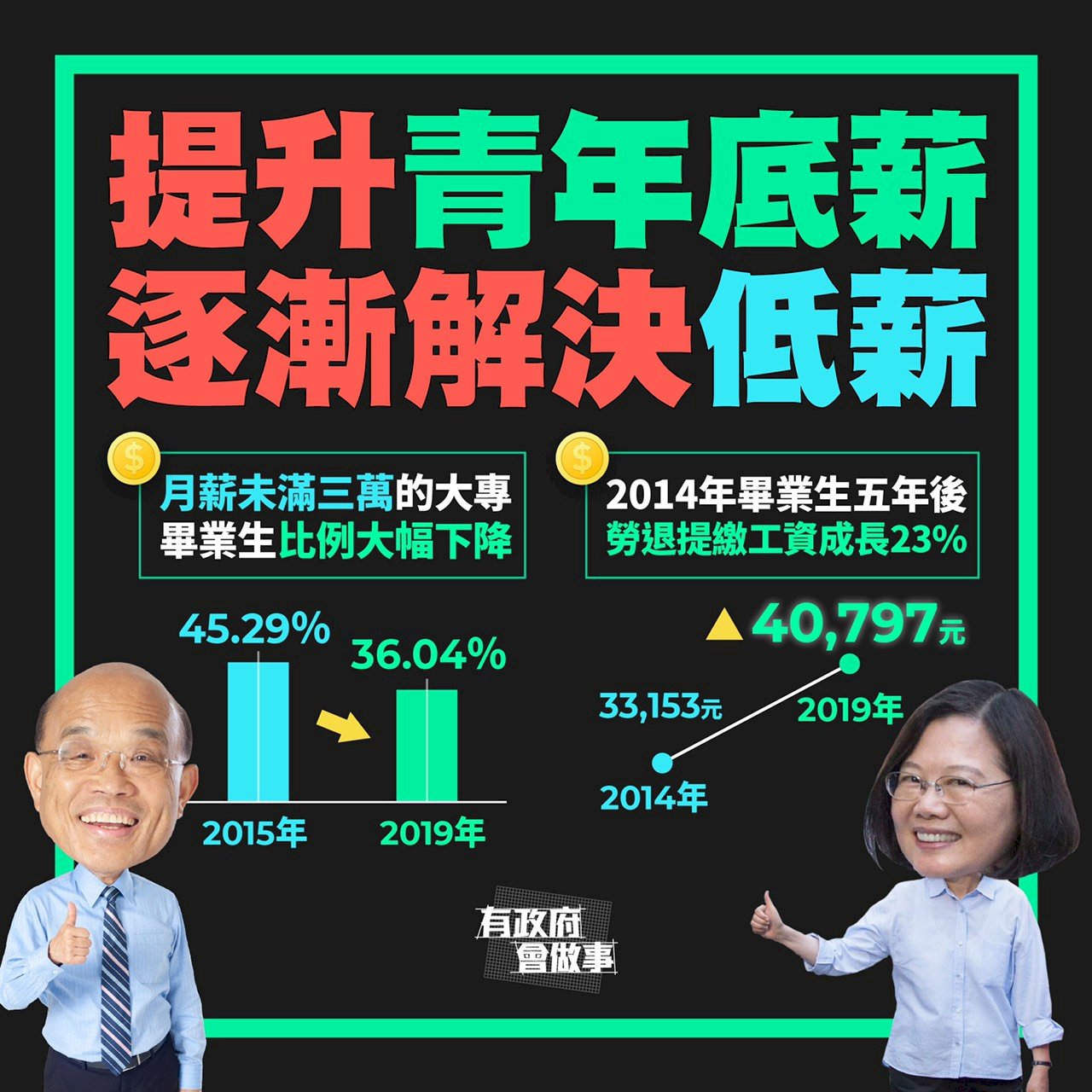 解決低薪有成 蘇揆：新鮮人薪資少於3萬比例降