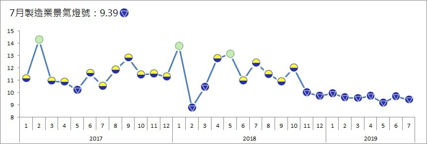 7月製造業續亮衰退藍燈 台經院看好下半年景氣好轉