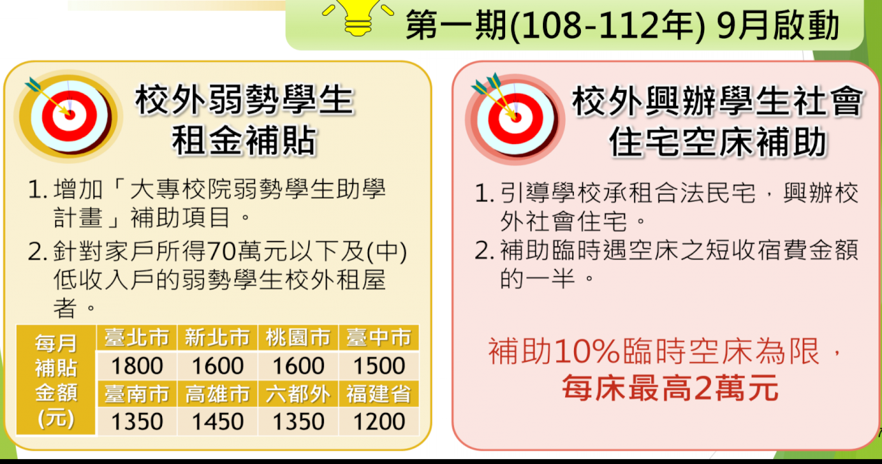 5年50億大學宿舍提升計畫 首年3.2萬人租屋有補貼