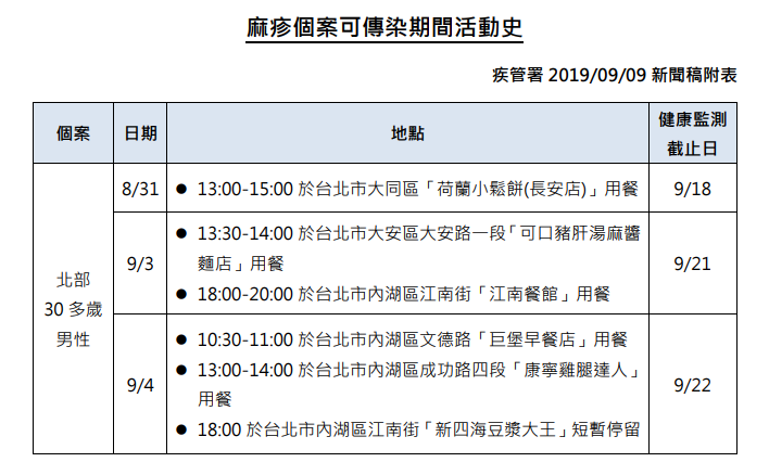 今新增麻疹個案 初步掌握接觸者71人