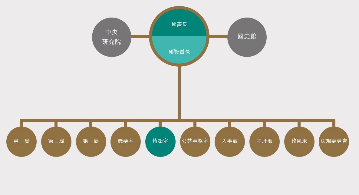 傳撤侍衛室成立秘勤局 國安局：從未有相關規劃