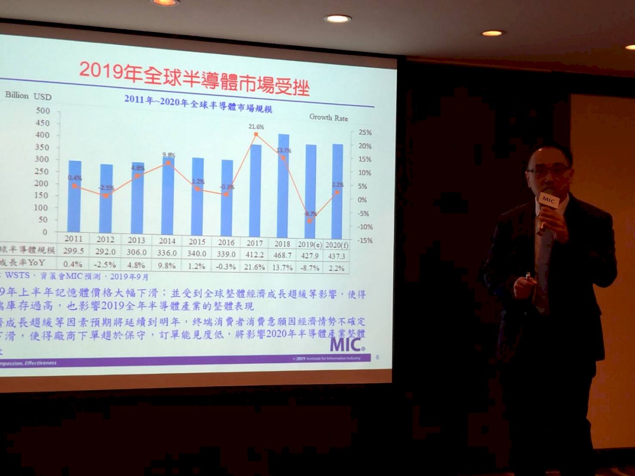 資策會估今年台半導體微衰1% 通訊業成長至3.6兆