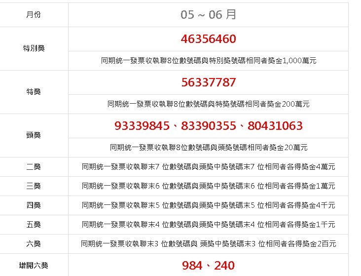 5-6月千萬發票16張 財政部：一半還沒領