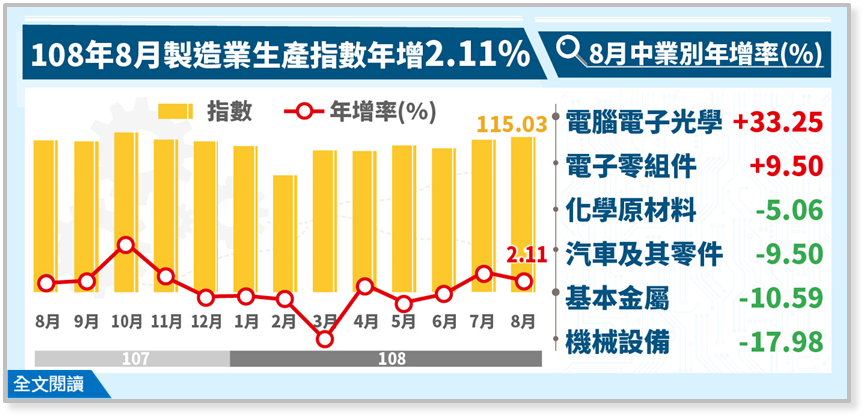 8月工業生產指數連2紅 全年拚轉正不用悲觀