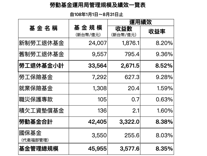 8月勞動基金收益率8.38% 創歷年同期新高