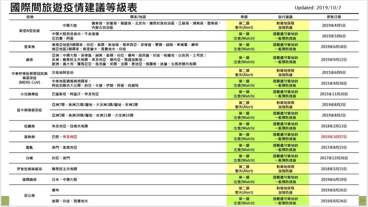 雙十出國飛東南亞 疾管署提醒先看旅遊疫情建議