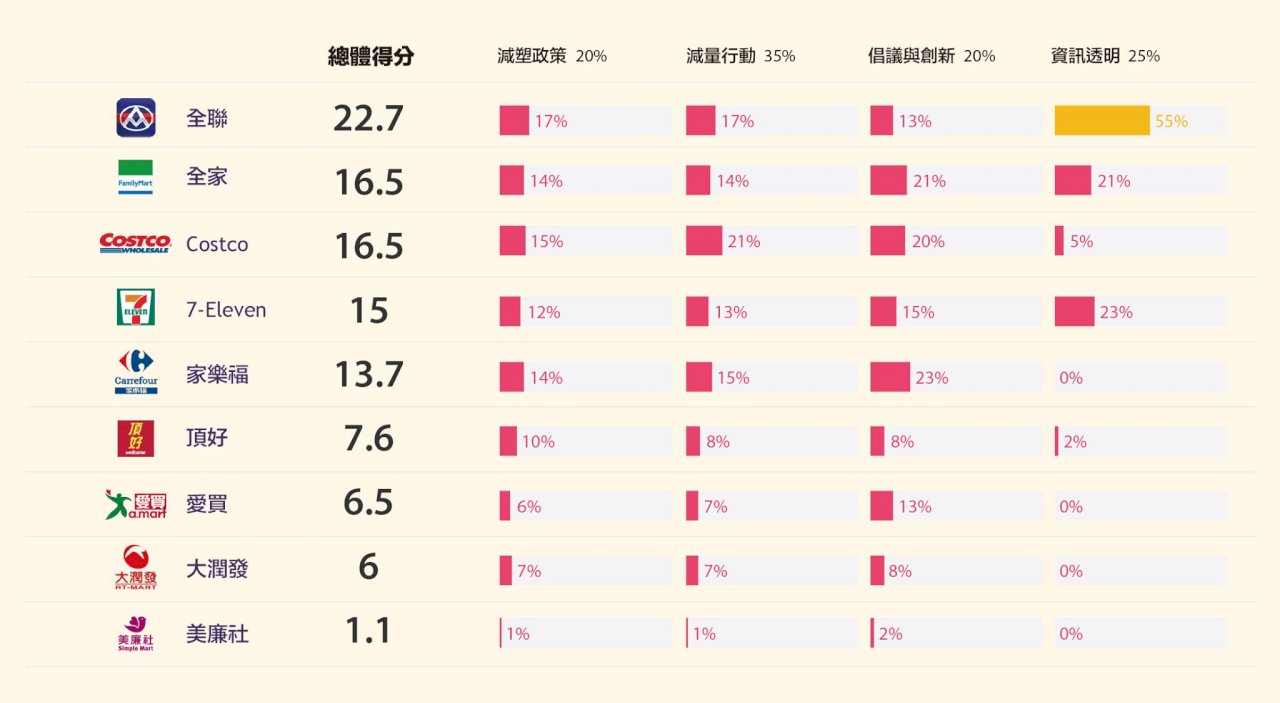 綠色和平評9大零售業減塑成績 指仍有很大進步空間