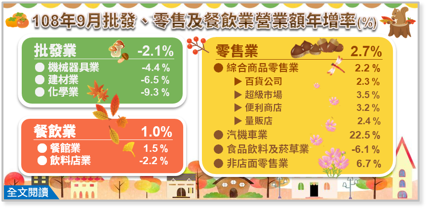國內消費旺 第3季零售營收創34季最大增幅