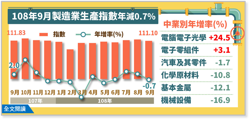 電子業助攻 第3季工業生產創歷年單季新高