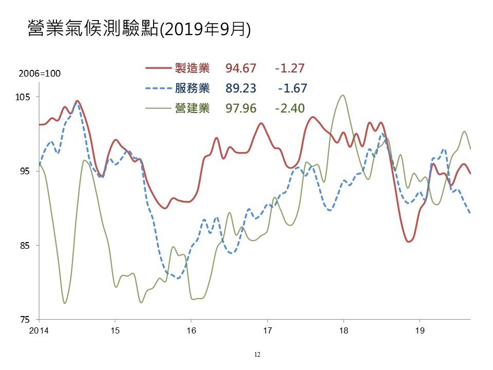 9月三大產業測驗點皆下滑 台經院看好未來轉好
