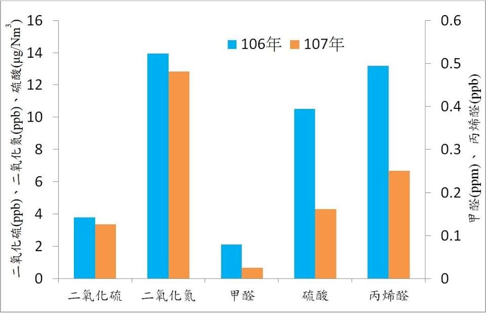 工業區鄰近空品獲改善 環保署空汙管制策略奏效