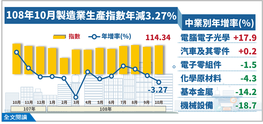 10月工業生產指數續衰 全年負成長恐成定局