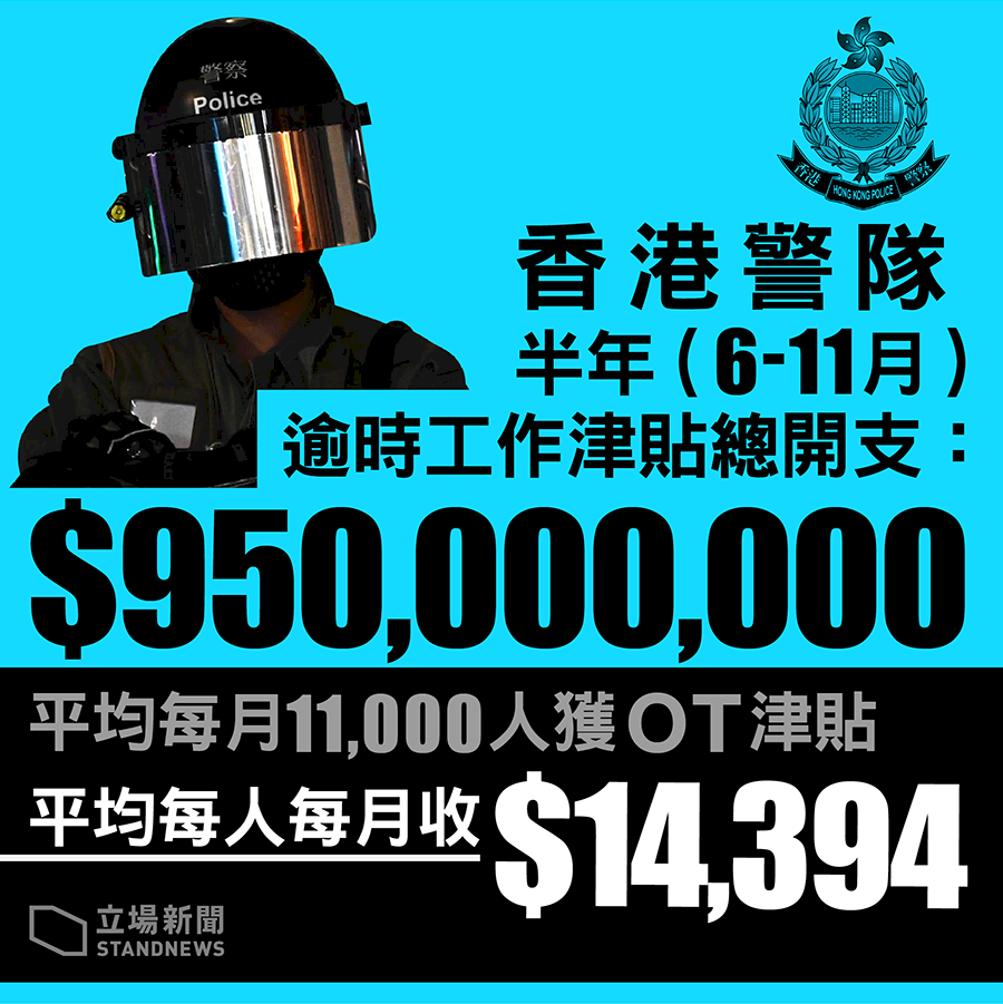 反送中超勤津貼 港警人均半年多領33萬元