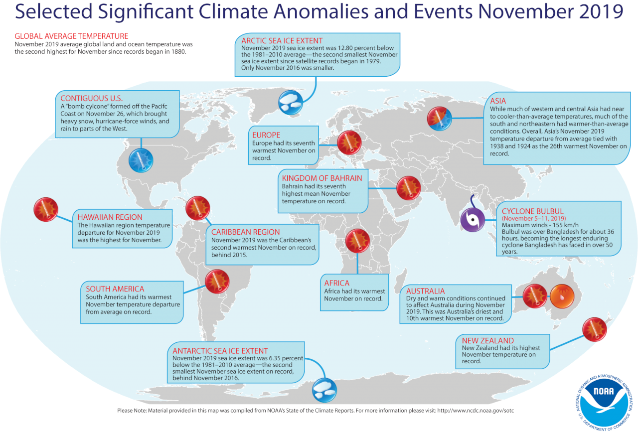 NOAA：2019年11月史上第二炎熱