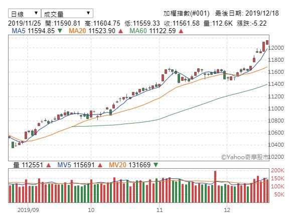 資金湧入  台股收漲25點再創波段新高