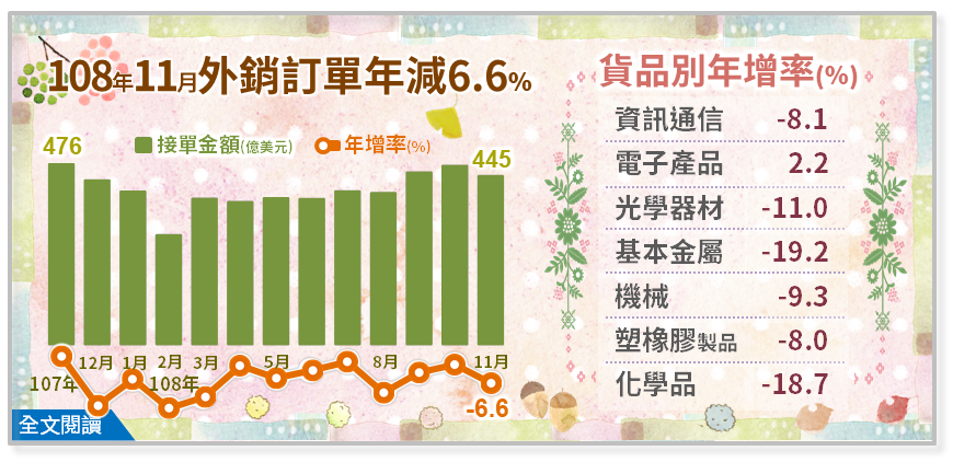 11月外銷訂單連13黑 全年確定負成長