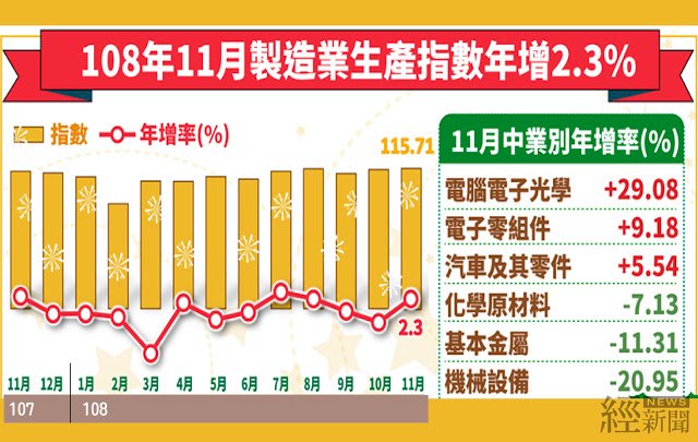 第四季製造業有望正成長 經部：漸入佳境有望延續到明年