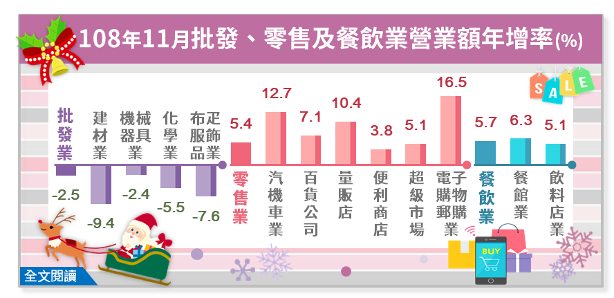 股市萬點帶動內需 零售、餐飲營收續開紅盤