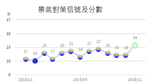 景氣好轉！睽違14個月 11月景氣燈號轉穩定綠燈
