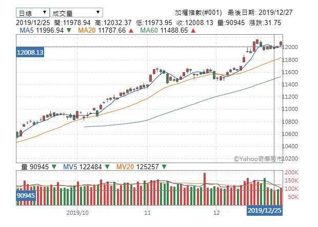 外資放長假內資接捧 台股本週上漲132點站上12000點