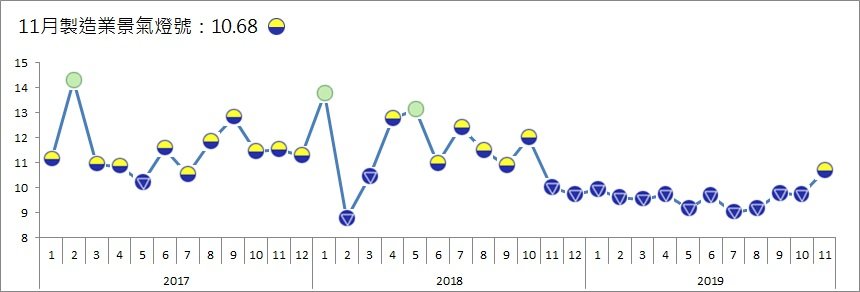 11月製造業燈號轉亮黃藍燈 今年來最佳表現