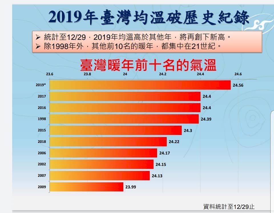 今年均溫攝氏24.56度  台灣史上最熱一年