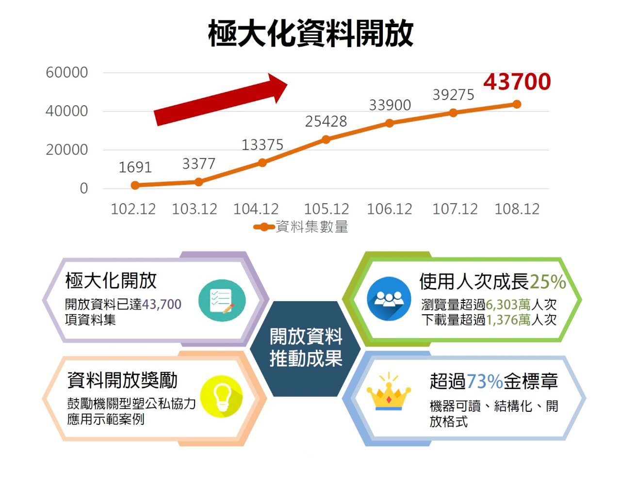 國發會：2020年底提出開放資料專法