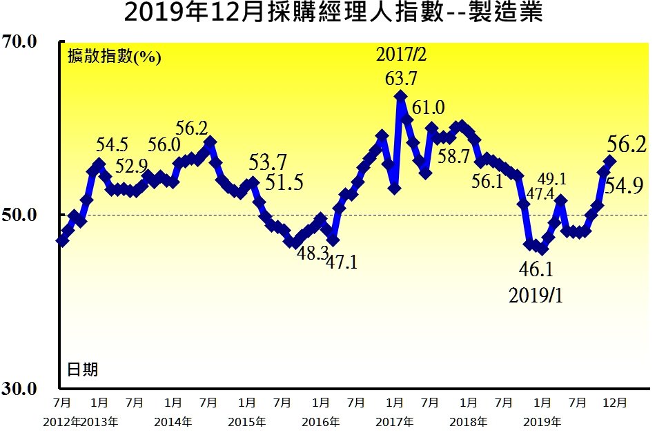 12月PMI創19個月來最快擴張速度 中經院：還不能太樂觀