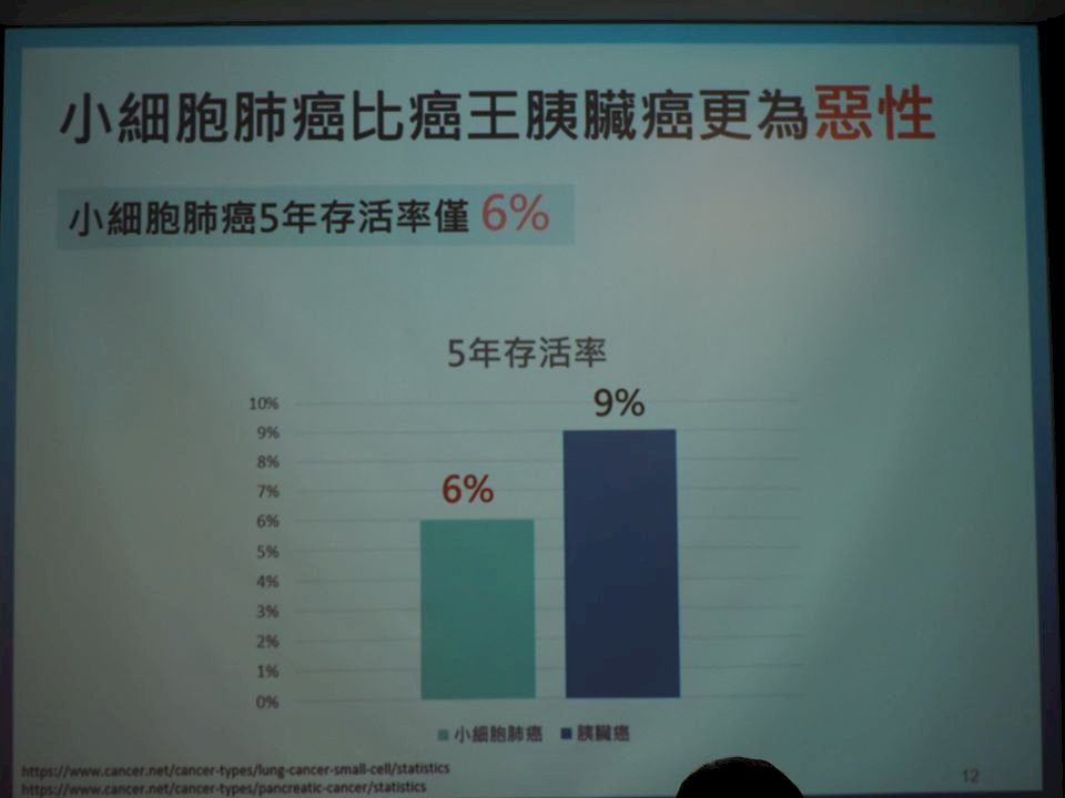 小細胞肺癌患者多有菸癮 醫師提醒戒菸是預防之道
