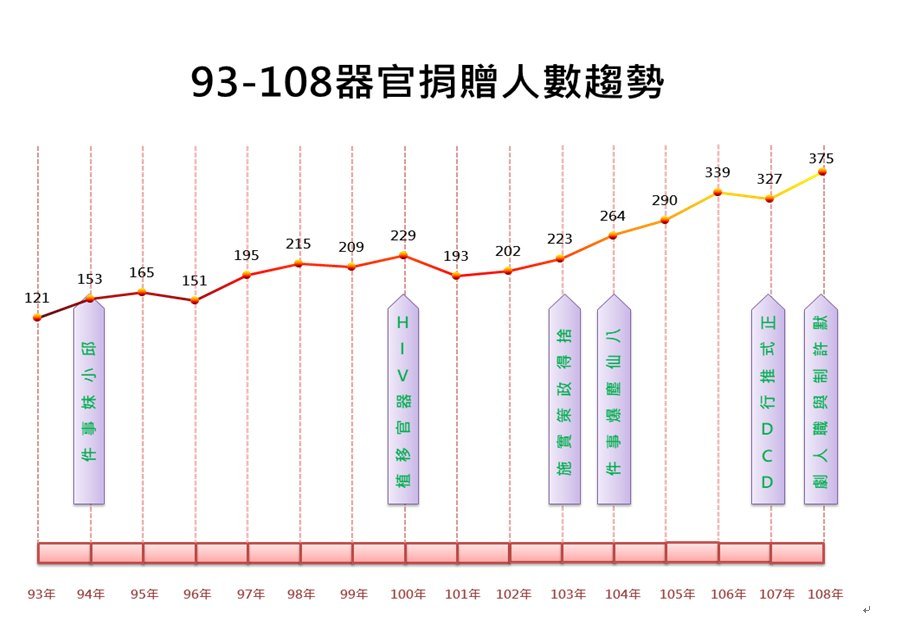 台灣器捐數寫歷史新高 登錄中心肯定國人接納觀念