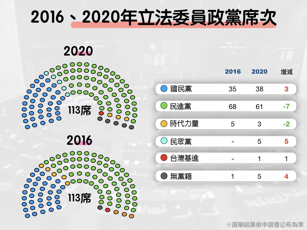 區域不分區皆失利 親民黨二度完全退出立法院