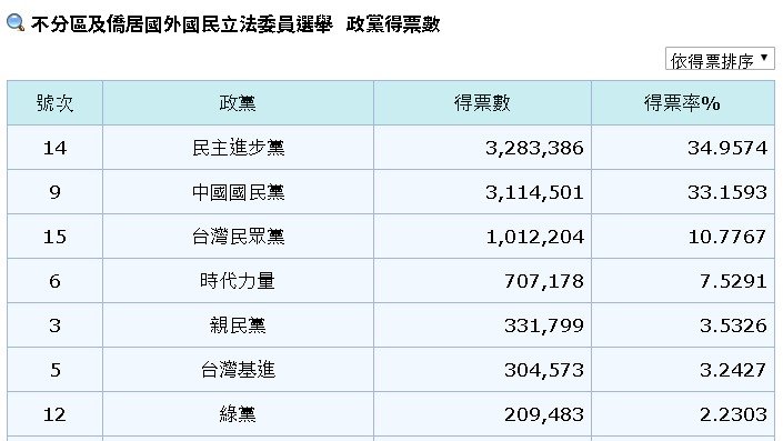 不分區政黨票 民眾黨暫居第3位
