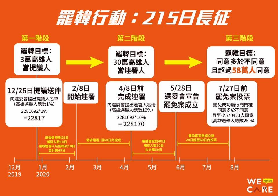 罷韓第一階段達標 2萬8560份提議書合格