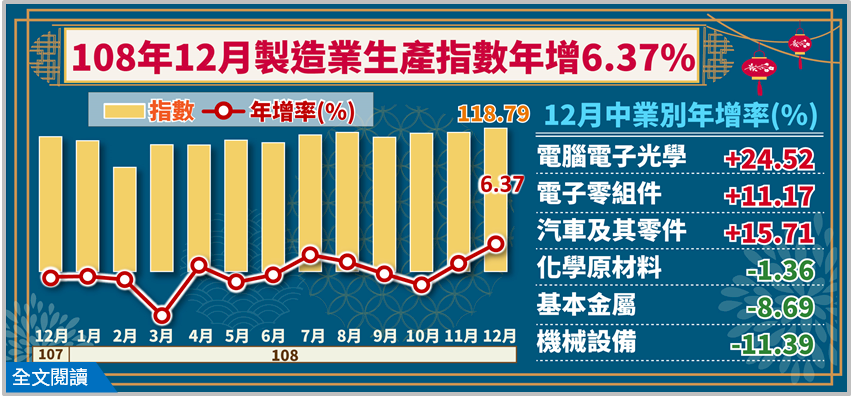 2020製造業不看淡 首季成長可望上看5%
