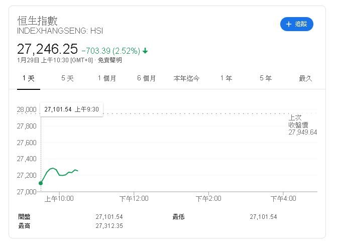 疫症衝擊 港股春節後首天交易開黑