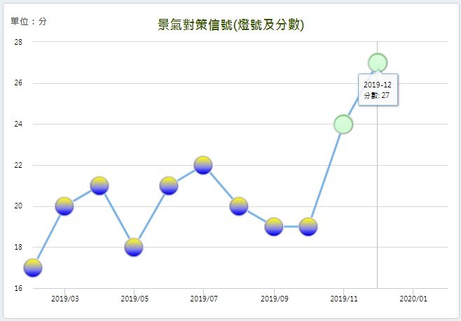 12月景氣燈號連2綠 分數大增3分