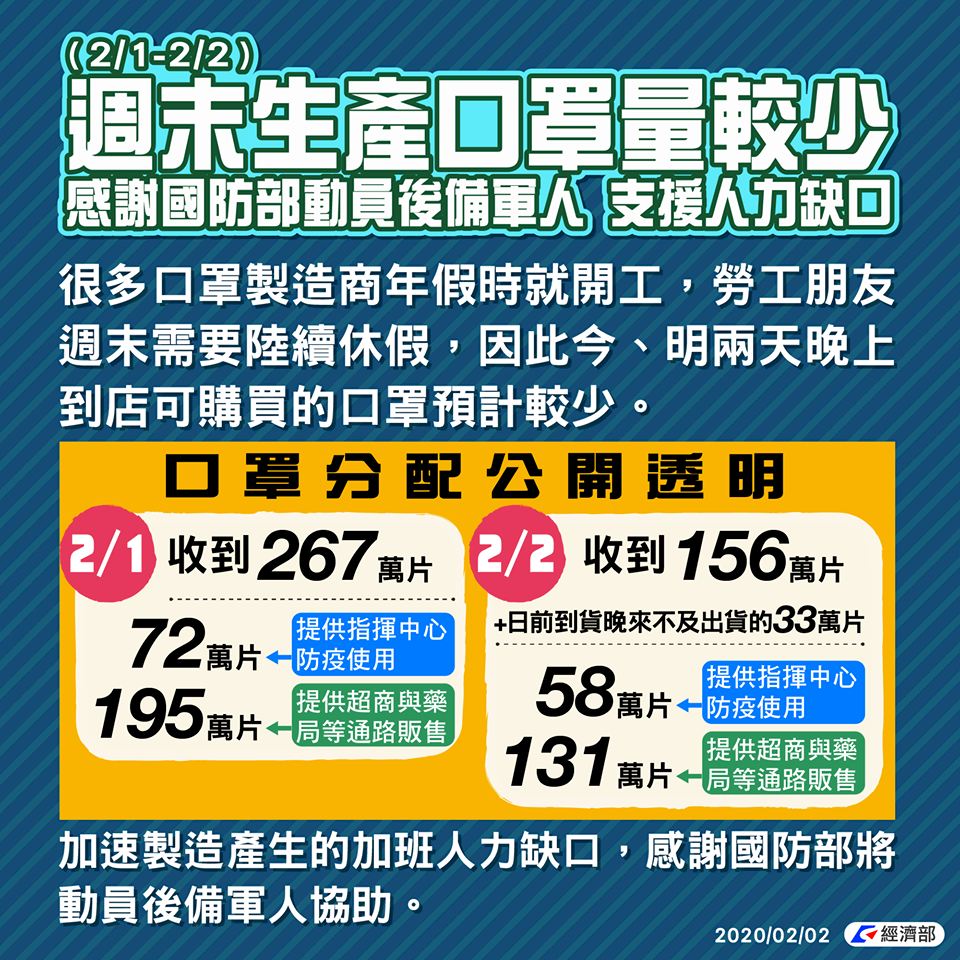兩天徵購456萬片口罩 經部：不少廠商全天生產