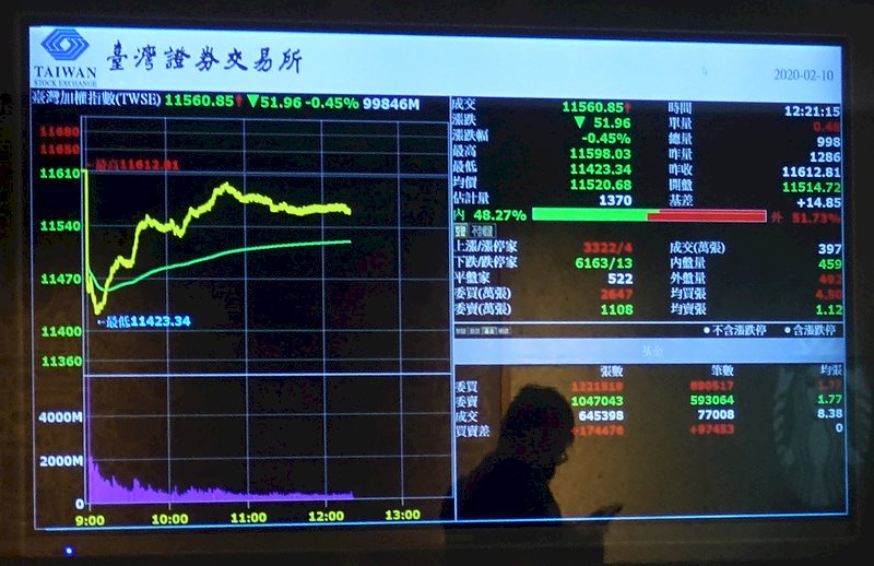 權值股尾盤急拉 台股收跌38點